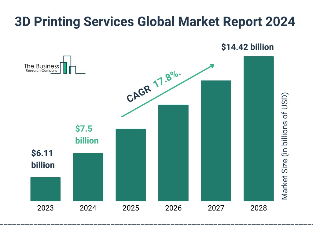 3d Printing Services Global Market Report 2024 Graph