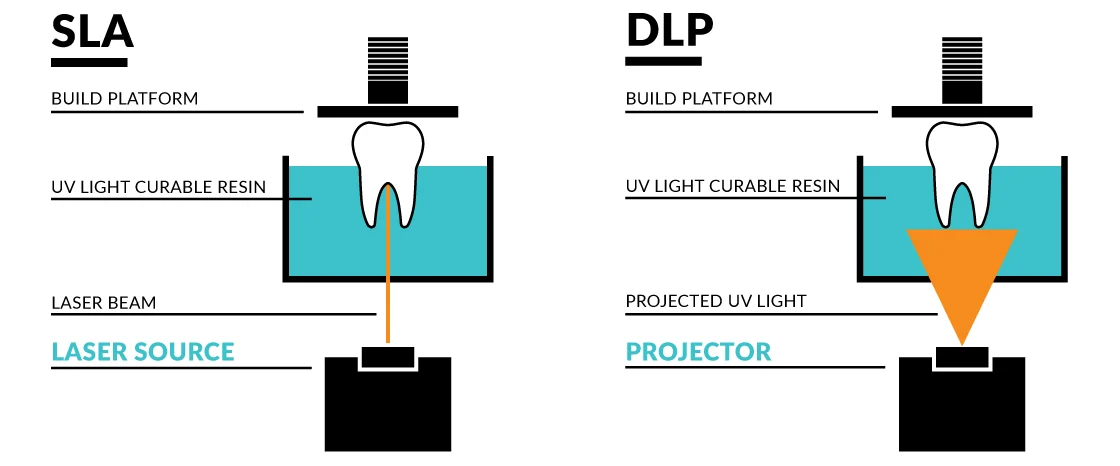 Dlp And Sla 3d Printing Different Styles Working Process