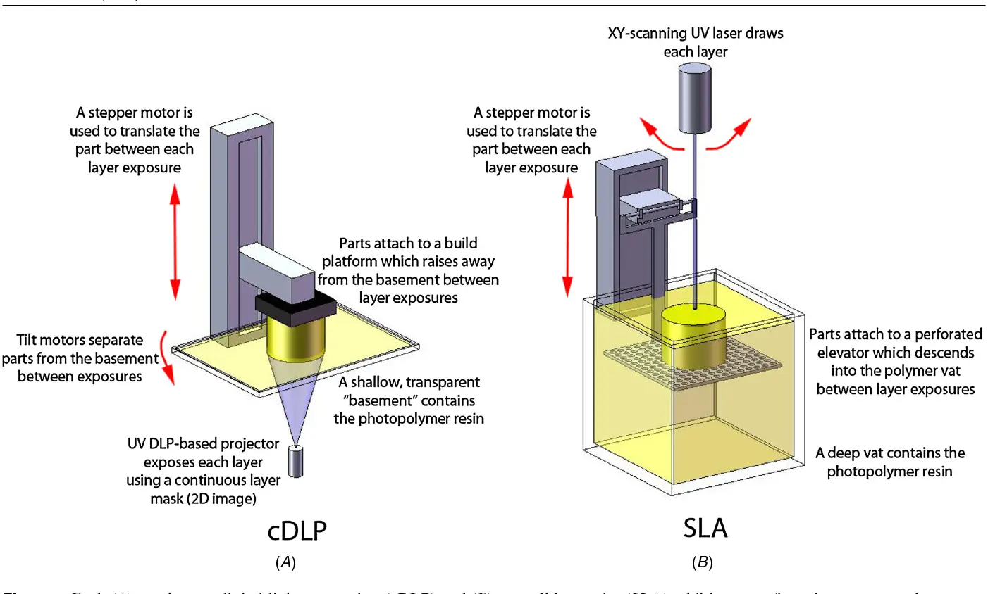 Dlp Vs Sla Technology Comparison