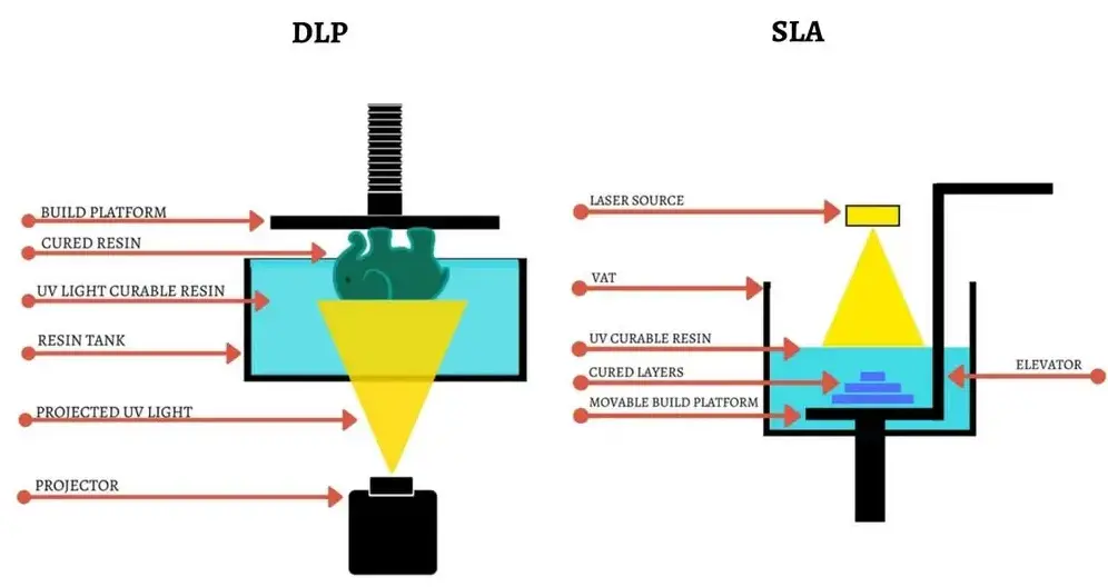 Dlp Vs Sla Technology