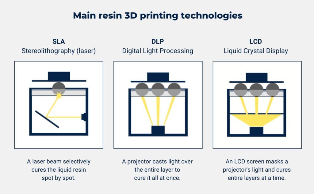 Sla Dlp Lcd Difference Between