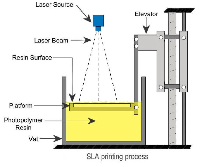 Sla 3d Printing Structure