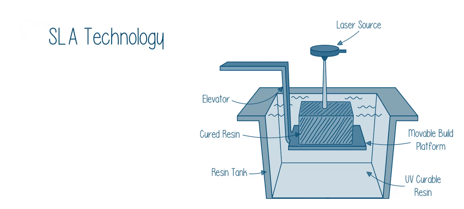 Sla Technology