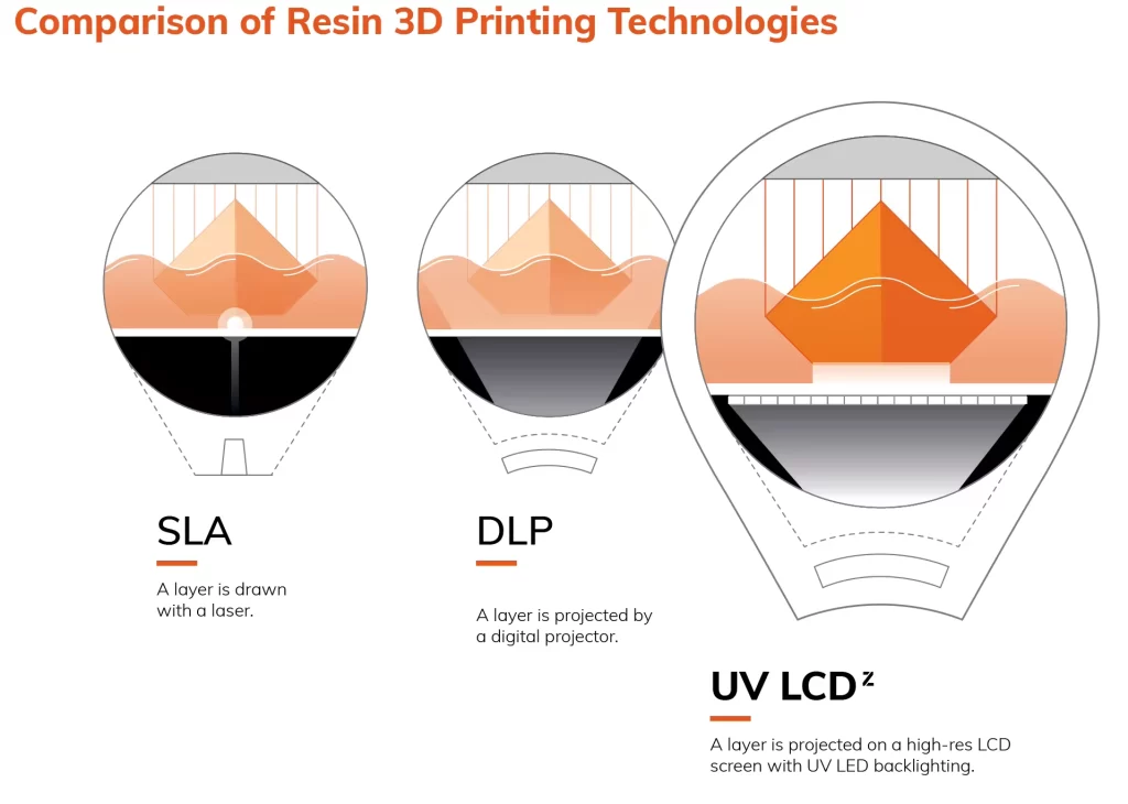 Sla Dlp Lcd 3d Printing Comparation 1024x730